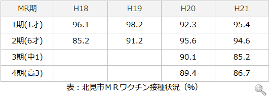 北見市ＭＲワクチン接種状況（％） | 小児科コラム