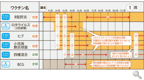 接種時期 | 小児科コラム