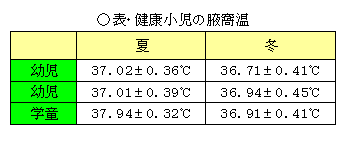 健康小児の腋窩温 | 小児科コラム | 秋山こどもクリニック