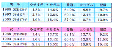 子どもの太りすぎやせすぎ | 小児科コラム | 秋山こどもクリニック