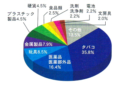 誤飲の原因 | 小児科コラム | 秋山こどもクリニック
