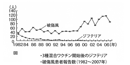 子どもの予防接種 ２種混合ワクチン | 小児科コラム | 秋山こどもクリニック
