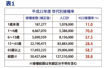 平成22年度世帯別接種率 | 小児科コラム | 秋山こどもクリニック