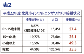 平成22年度北見市インフルエンザワクチン接種状況 | 小児科コラム | 秋山こどもクリニック
