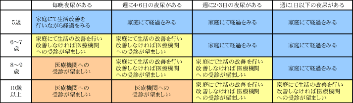 夜尿症 | 小児科コラム | 秋山こどもクリニック