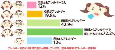 アレルギー | 小児科コラム | 秋山こどもクリニック