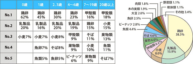 アレルギー | 小児科コラム | 秋山こどもクリニック
