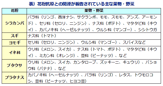 表）花粉抗原との関連が報告されている主な果物・野菜 | 小児科コラム | 秋山こどもクリニック