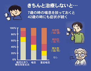 子どものアレルギー気管支喘息 | 小児科コラム | 秋山こどもクリニック
