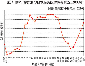 日本脳炎ワクチン その①日本脳炎とは | 小児科コラム | 秋山こどもクリニック