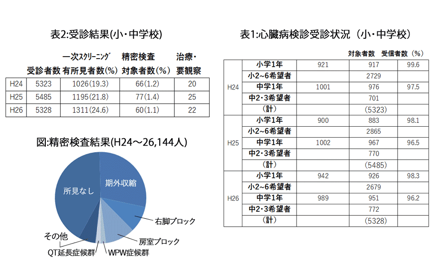 学校心臓病検診 | 小児科コラム | 秋山こどもクリニック