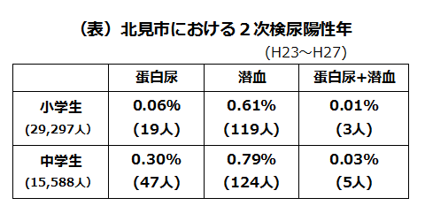 北見市 学校検尿  | 小児科コラム | 秋山こどもクリニック