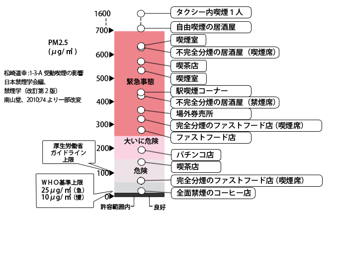室内における高濃度PM2.5汚染の現状 | 小児科コラム | 秋山こどもクリニック