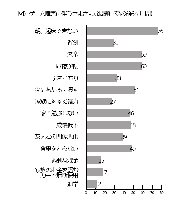 ネットゲーム依存 | 小児科コラム | 秋山こどもクリニック