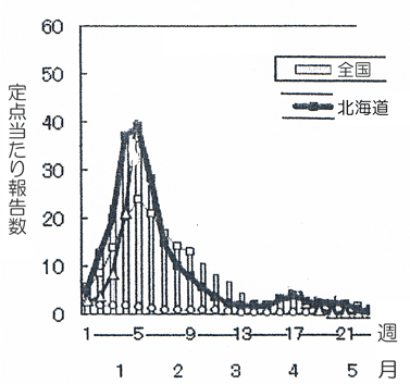インフルエンザの流行 | 小児科コラム | 秋山こどもクリニック