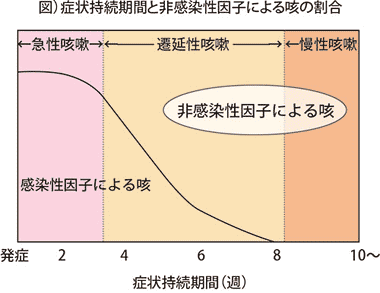 子どもの長引く咳 | 小児科コラム | 秋山こどもクリニック