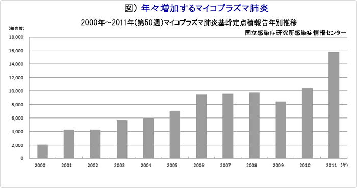 マイコプラズマ肺炎 | 小児科コラム | 秋山こどもクリニック