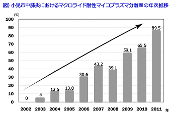 マイコプラズマ感染症 | 小児科コラム | 秋山こどもクリニック