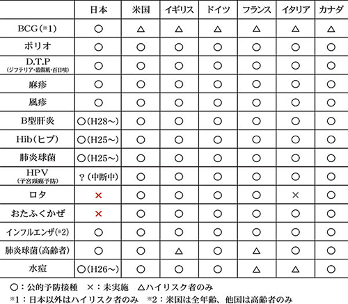 ワクチンギャップの解消 | 小児科コラム | 秋山こどもクリニック