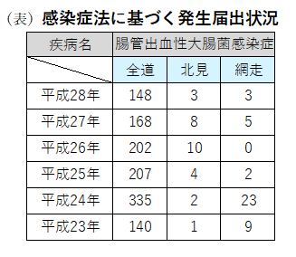 小児の胃腸炎 発生状況（表） | 小児科コラム | 秋山こどもクリニック