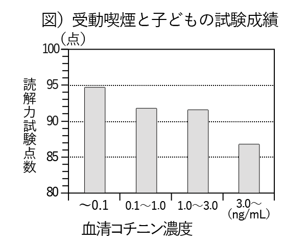 受動喫煙と子どもの試験結果 | 小児科コラム | 秋山こどもクリニック