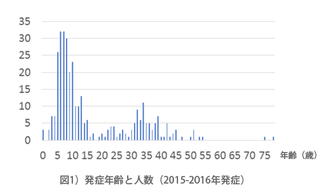 発生年齢と人数 | 小児科コラム | 秋山こどもクリニック