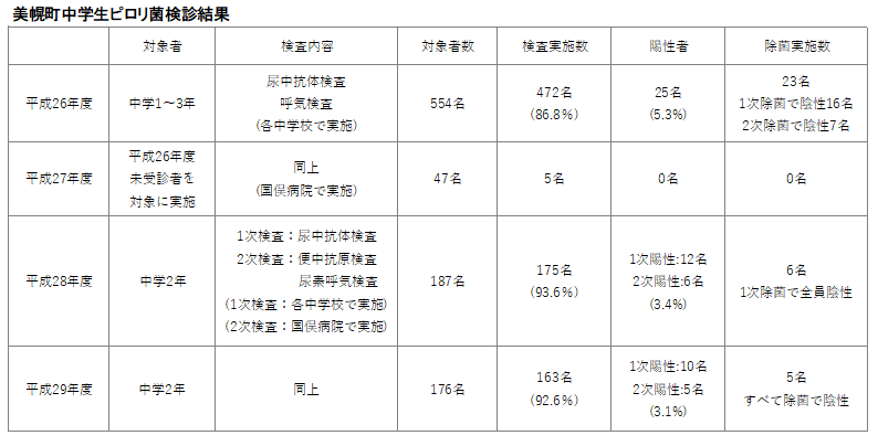 美幌町中学生ピロリ菌検診結果 | 小児科コラム | 秋山こどもクリニック
