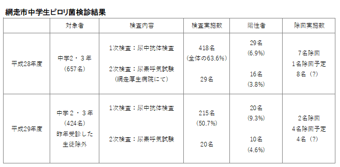 網走市中学生ピロリ菌検診結果 | 小児科コラム | 秋山こどもクリニック