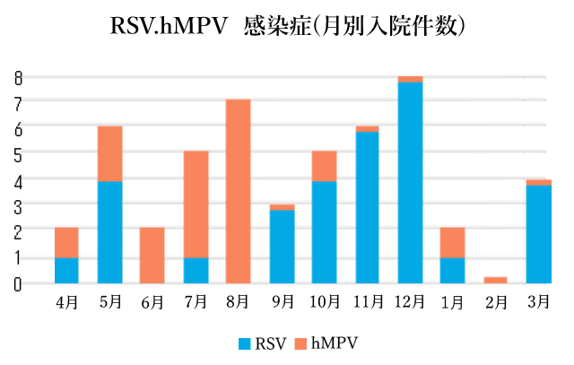RSV hMPV | 小児科コラム | 秋山こどもクリニック