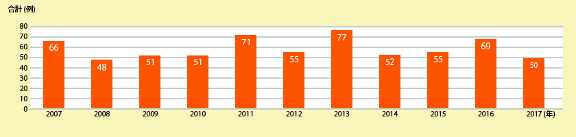 日本におけるアナフィラキシーショックによる死亡例数 | 小児科コラム | 秋山こどもクリニック