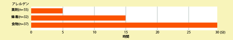 アレルゲンによる心肺停止発現までの時間（中央値） | 小児科コラム | 秋山こどもクリニック