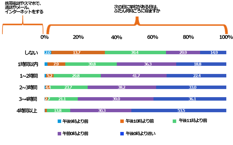 スマホと睡眠障害 | 小児科コラム | 秋山こどもクリニック
