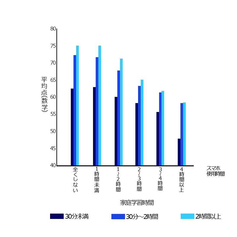 スマホと学力 | 小児科コラム | 秋山こどもクリニック