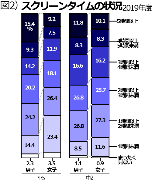 スマホと体力 | 小児科コラム | 秋山こどもクリニック