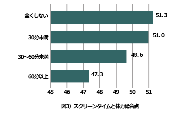スマホと体力 | 小児科コラム | 秋山こどもクリニック