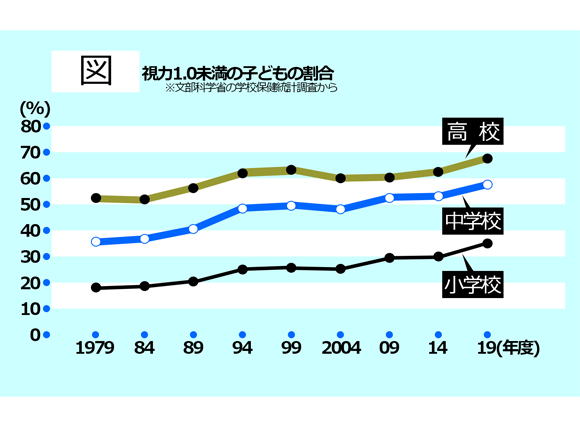 スマホと視力 | 小児科コラム | 秋山こどもクリニック