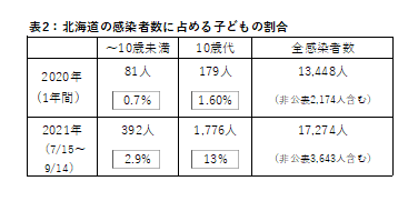 日本国内の子どものCOVID-19 | 小児科コラム | 秋山こどもクリニック