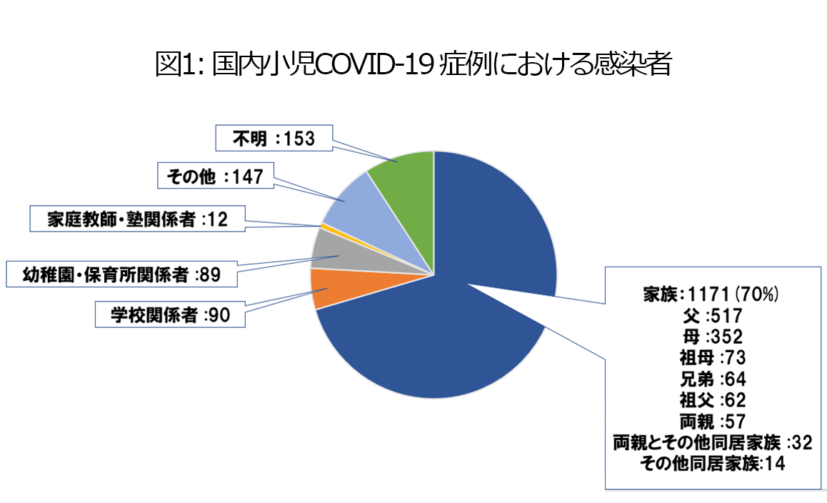 国内小児COVID-19 | 小児科コラム | 秋山こどもクリニック