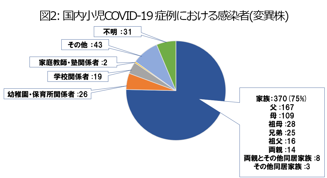 国内小児COVID-19 | 小児科コラム | 秋山こどもクリニック